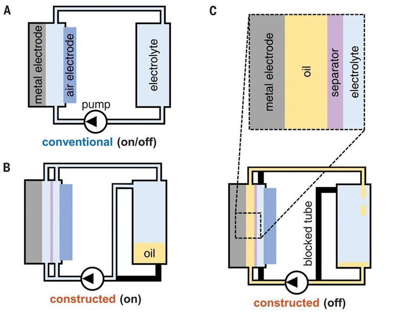 Oil Boosts Battery Shelf Life By Supressing Corrosion 