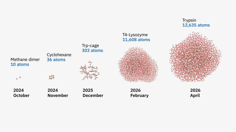Quantum computers simulate largest protein yet with 12,000 atoms ...