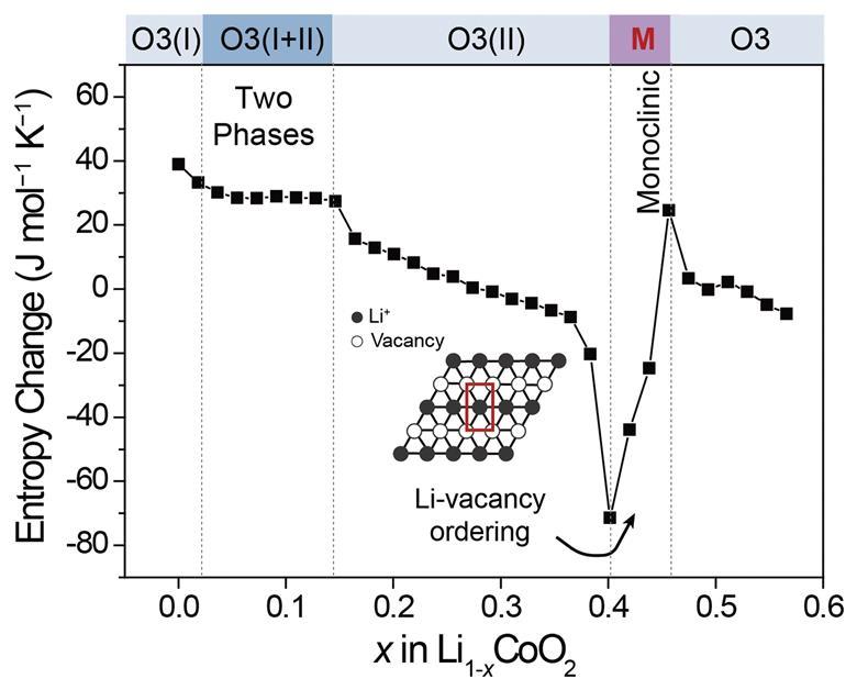 Entropy measurements can gauge health of lithiumion batteries