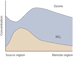 ozone concentrations